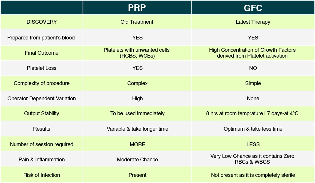 GFC therapy for joint repair injection for joint pain